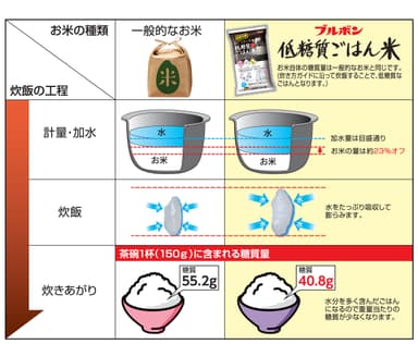 低糖質ごはん米の炊飯について