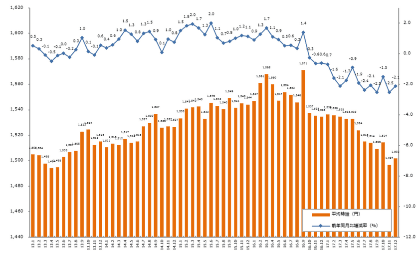 2017年12月度の派遣平均時給は1,502円 
「オフィスワーク系」が50ヶ月連続で前年同月比プラス