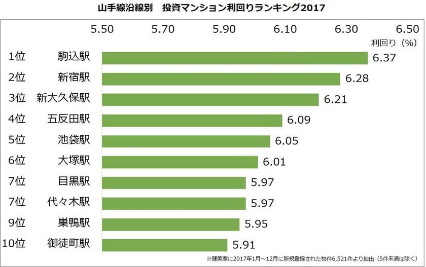 不動産投資マンション利回りランキング：山手線編
山手線の駅、利回り5％台が中心に
1年で8割の駅が利回り低下