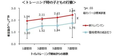 トレーニング時の子どもの行動