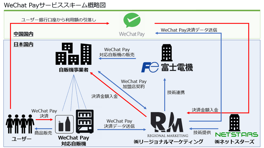 自動販売機におけるWeChat Pay決済サービスを提供開始　
富士電機・ネットスターズ協力のもと国内シェア1位目指す