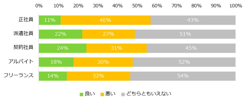 ワークライフバランスの満足度が もっとも高い雇用形態は？ 
第1位は「契約社員」、最下位は「正社員」。