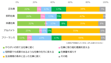 「ワークライフバランスが悪い」と回答された方に伺います。どのようにしたら改善すると思いますか？