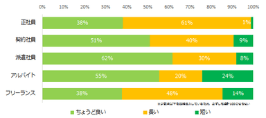 現在、勤務時間についてどう感じていますか？