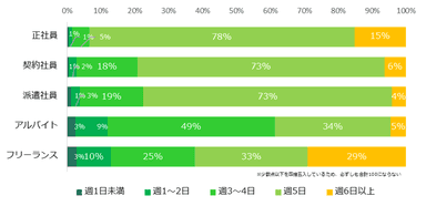 現在の平均勤務日数はどのくらいですか？