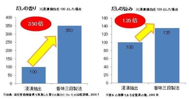 「浸漬抽出」「香味三段製法比較」グラフ