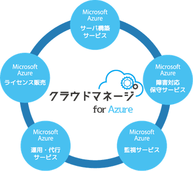 クラウドマネージ for Azure