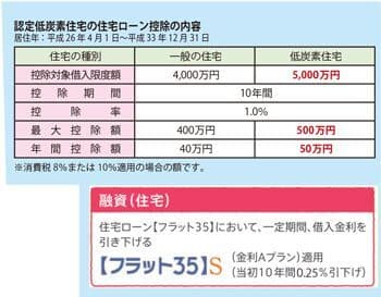 認定低炭素住宅の住宅ローン控除の内容