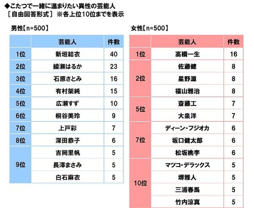 養命酒製造株式会社調べ　
「こたつで一緒に温まりたい芸能人」は？　
男性回答1位「新垣結衣さん」、
「吉岡里帆さん」「白石麻衣さん」がトップ10入り　
女性回答1位「高橋一生さん」、
「坂口健太郎さん」「竹内涼真さん」がトップ10入り