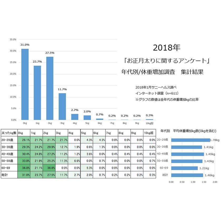 ダイエットに関する最新レポートをmicrodiet.netにて公開
『2018年も69％もの人がお正月太りに！あなたは何kg増えましたか？アンケート集計結果発表！』