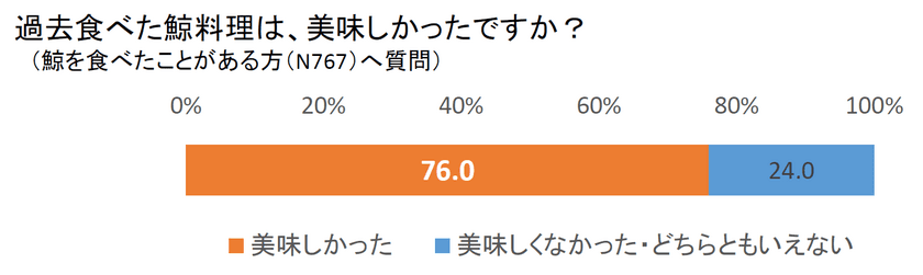 全国1,200人に聞く「鯨食に関する意識調査」
～鯨肉は美味しい！！鯨肉を食べたことがある人の
76.0％が「美味しかった」と回答～