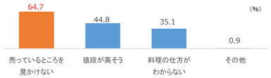 食べてみたいが…「売っているところを見かけない」64.7％