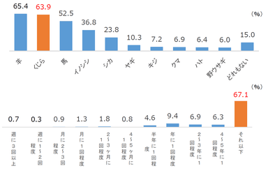 鯨肉を食べたことがある方は63.9％ 一方、そのうち67.1％が「5年以上、鯨肉を食べていない」と回答