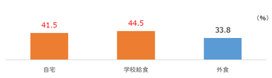 やっぱり給食？鯨肉を食べた場所は「給食」44.5％、「自宅」41.5％