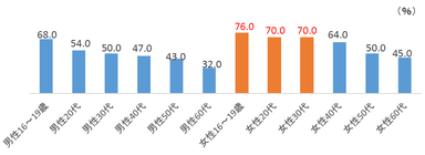 10～30代女性の70％以上が、流通している鯨肉を食べて良いと「知らなかった」と回答