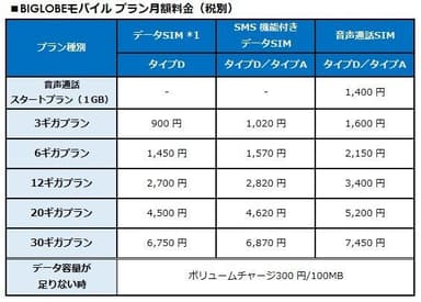 BIGLOBEモバイル プラン月額料金(税別)