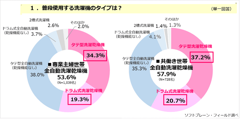 全自動洗濯乾燥機の利用半数以上でも、「乾燥機を利用して干す」は１割に満たず