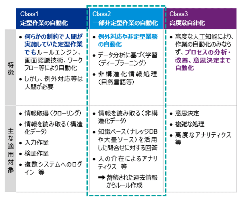 KPMGコンサルティング、「Class2」RPA導入支援サービスの
提供を開始
― AI活用による非定型業務の自動化へ ―