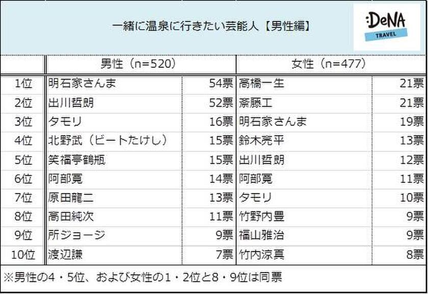 一緒に温泉に行くなら…
男性は“明石家さんま”と“深田恭子”
女性は“高橋一生＆斎藤工“と”渡辺直美“