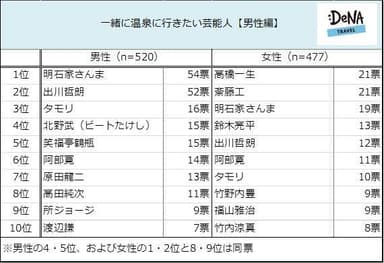 【図1】＜男性芸能人編＞一緒に温泉に行きたい男性芸能人は誰ですか？