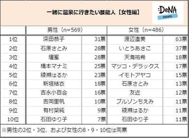 【図2】＜女性芸能人編＞一緒に温泉に行きたい女性芸能人は誰ですか？