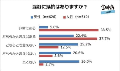 【図3】混浴温泉に抵抗はありますか？