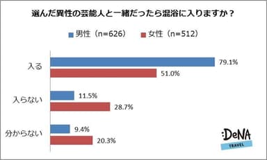 【図4】選んだ異性の芸能人と一緒だったら混浴に入りますか？