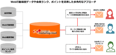 「activecore marketing cloud」活用イメージ