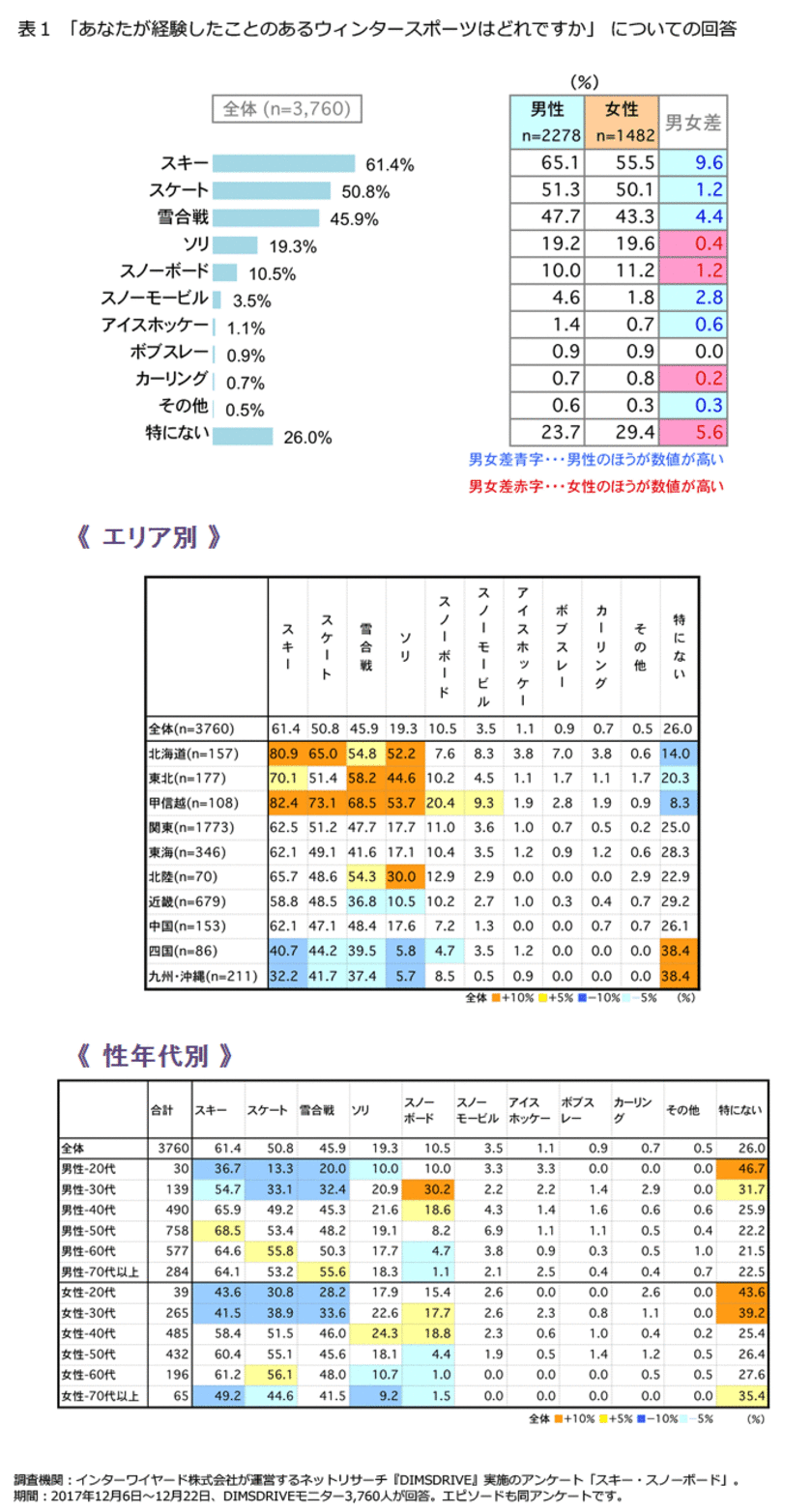 ＜スキー・スノーボードに関する意識調査＞
ブームから30年…中高年男性は“ひとりスキー”で青春を懐かしむ？