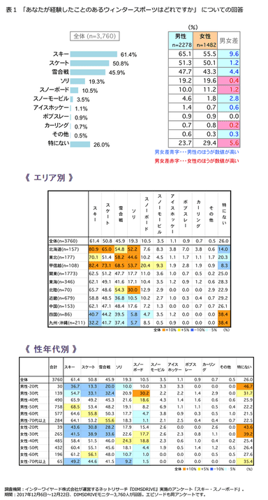 表1「あなたが経験したことのあるウィンタースポーツはどれですか」についての回答