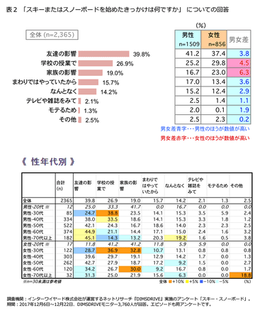 表2「スキーまたはスノーボードを始めたきっかけは何ですか」についての回答