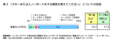 表3「スキーまたはスノーボードをする頻度を教えてください」についての回答