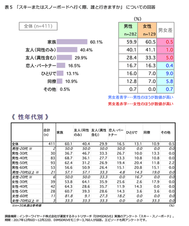 表5「スキーまたはスノーボードへ行く際、誰と行きますか」についての回答