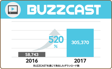 前年比で520％と大きく成長