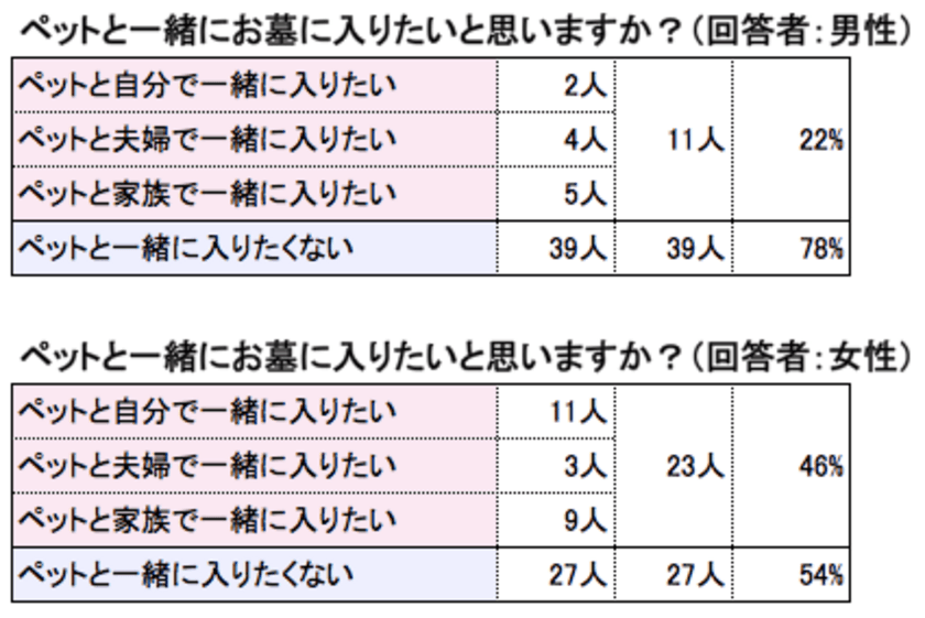 ペット終活してますか？
大切なペットと一緒に眠れる樹木葬が女性に人気