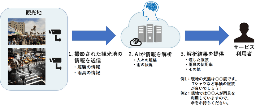 画像解析し、雨具の必要性や気候に対して
適切な服装の情報を提供するAIの特許を取得