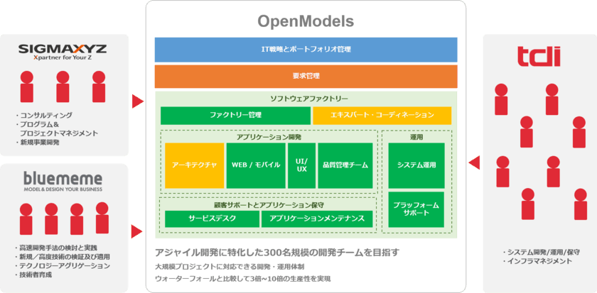 情報技術開発、超高速開発ソリューション「OutSystems」の
メニュー強化に向け、アジャイル開発に特化したシステム開発会社
「OpenModels(BlueMeme子会社)」の設立に伴い、
BlueMeme、シグマクシスとの協業を開始