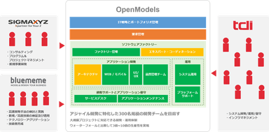 大規模アジャイル開発デリバリーに対応する OpenModels