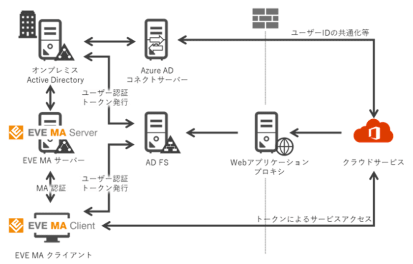 EVE MAがSAML連携に対応