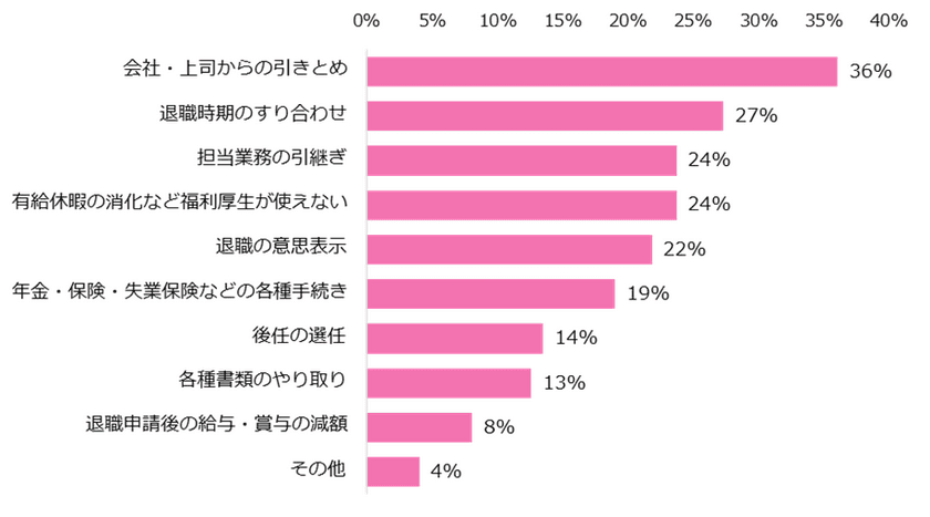 女性が直面した退職時のトラブル、
 第1位は「会社からの引き止め」。
 早めに退職意向を伝えることが、円満退職のカギに。