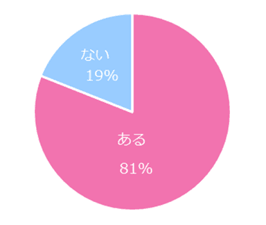 転職経験がある方に伺います。退職時に苦労やトラブルはありましたか？