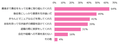 気持ちよく送り出せた退職者について当てはまることは何ですか？ ※複数回答可