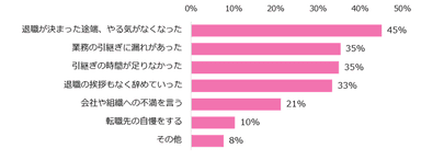 困った退職者について当てはまることは何ですか？　 ※複数回答可