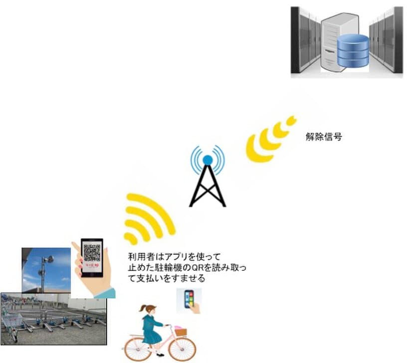 「QRコード」で駐輪機の施錠・解錠・支払いが可能に　
日本綜合開発、『電磁ロックシステム駐輪機』を開発