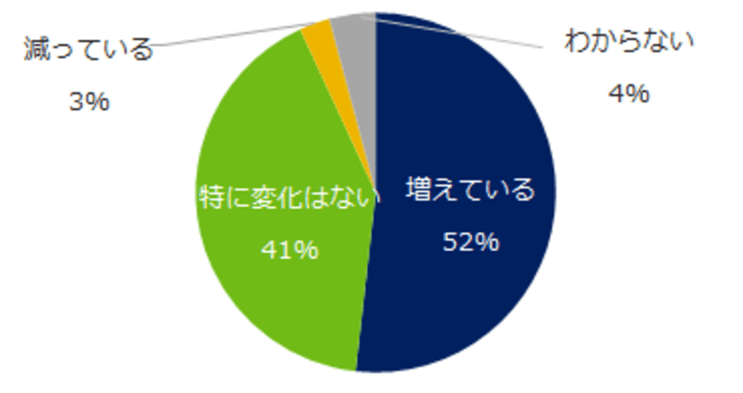 企業の「メンタルヘルス対策」意識調査。
58％の企業にメンタル不調者が在籍。
有効な対策は？ストレスチェックの実施率は？