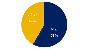 メンタル不調の従業員有無