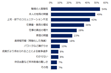 メンタル不調の要因