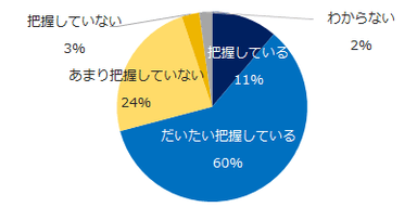 メンタル不調の把握度合い