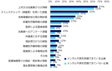 メンタル不調の把握方法