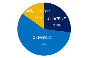 ストレスチェックの実施有無